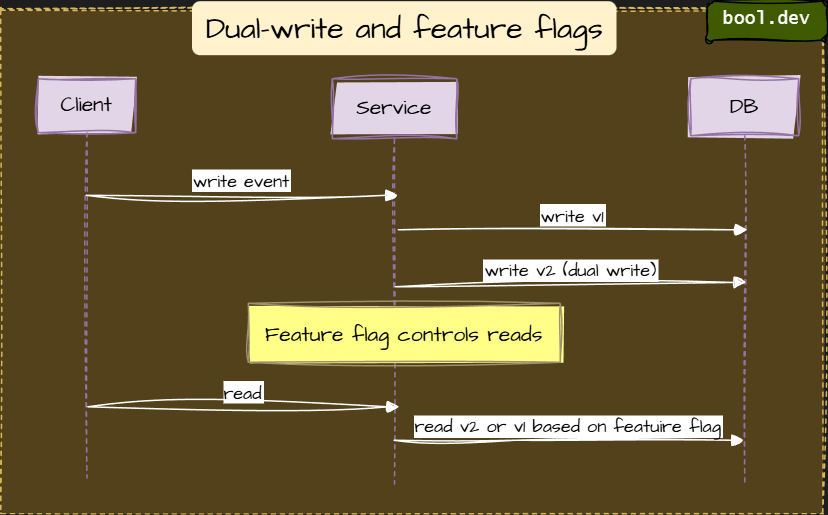 Dual-write and feature flags