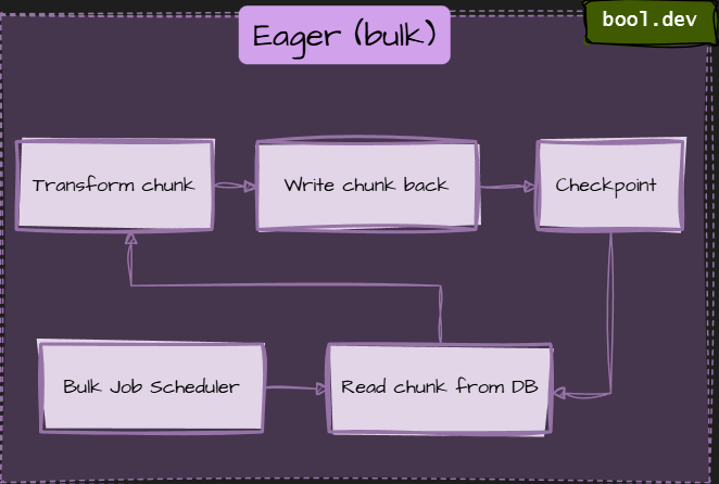Eager (bulk) migration