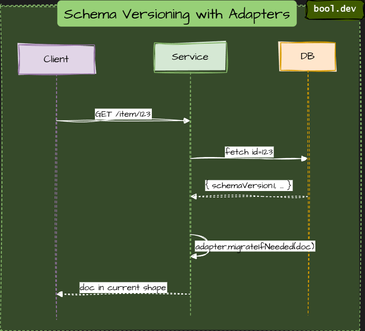 Schema Versioning with Adapters