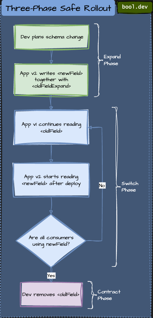 Expand > Switch > Contract (Three-Phase Safe Rollout)