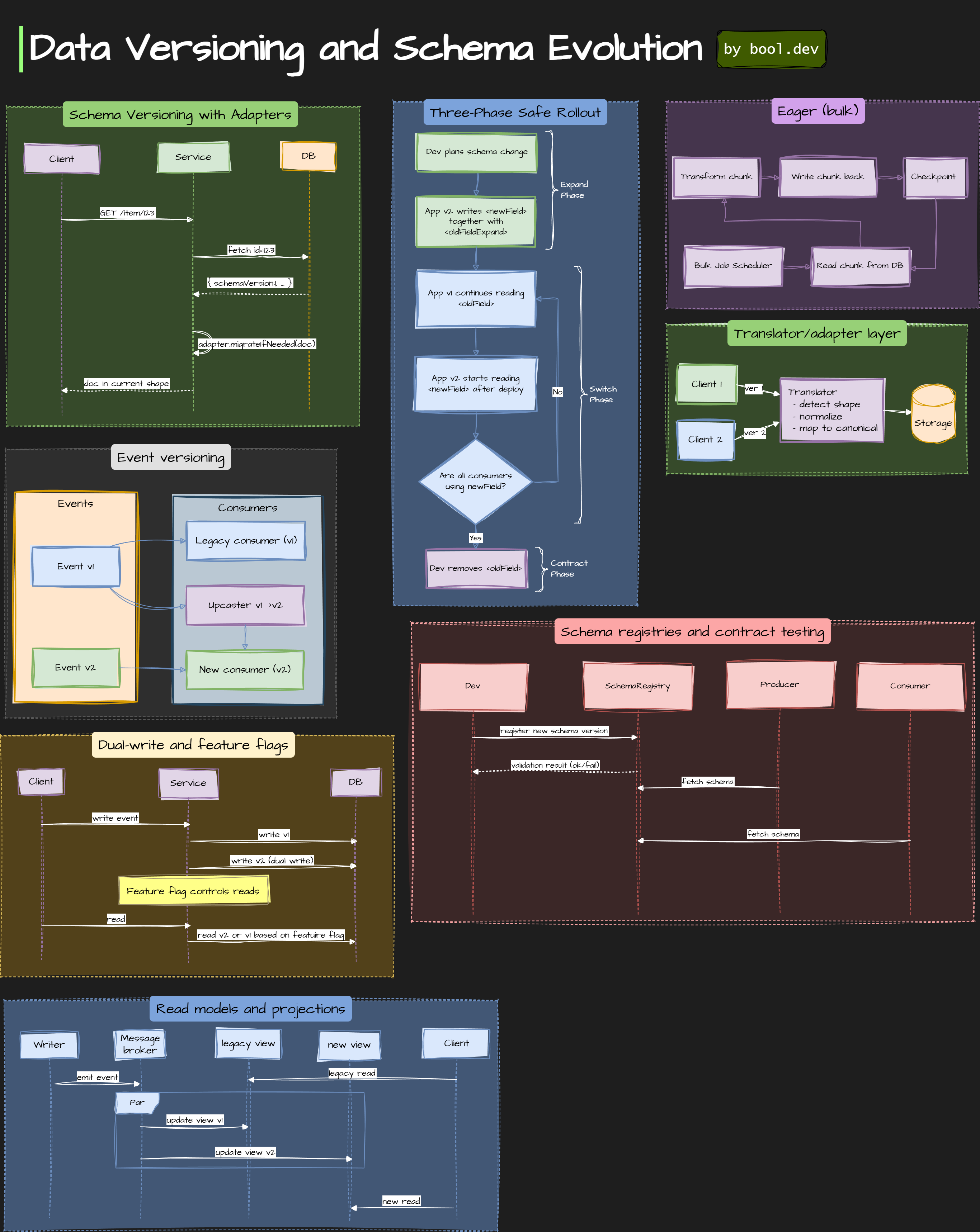 Data versioning and Schema evolution cheat sheet