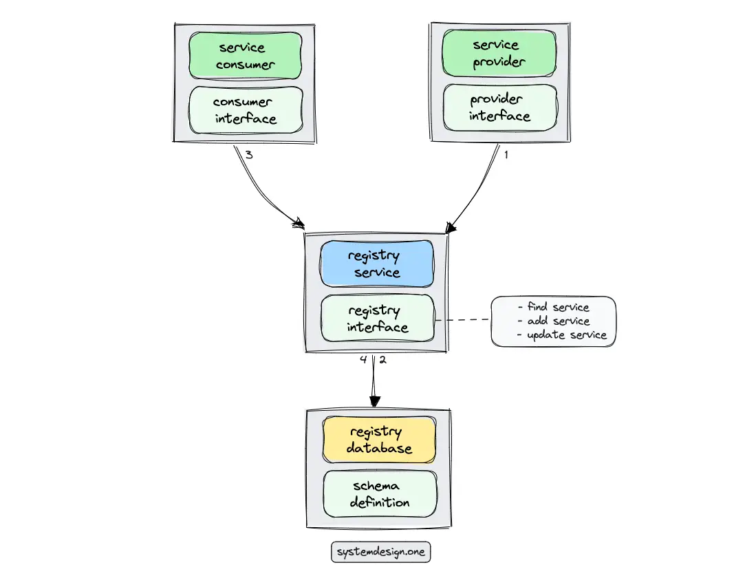 What Is Service Discovery?