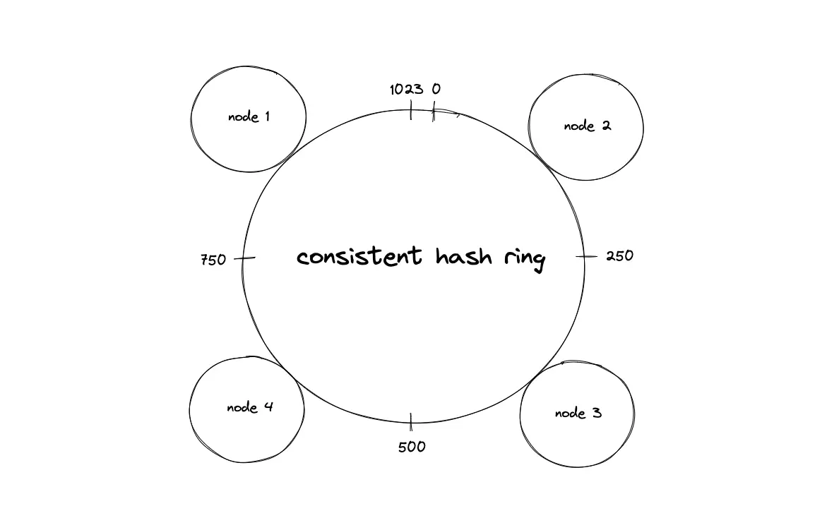 Consistent Hashing Explained