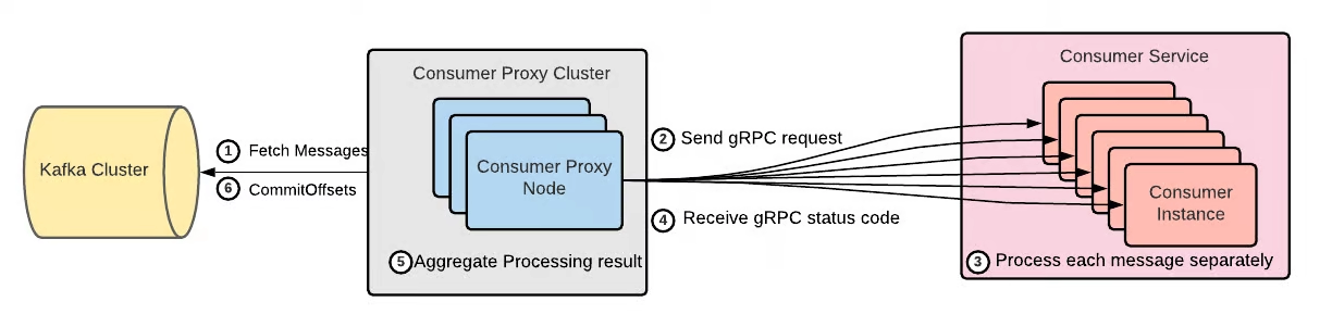 Uber: Introducing uForwarder