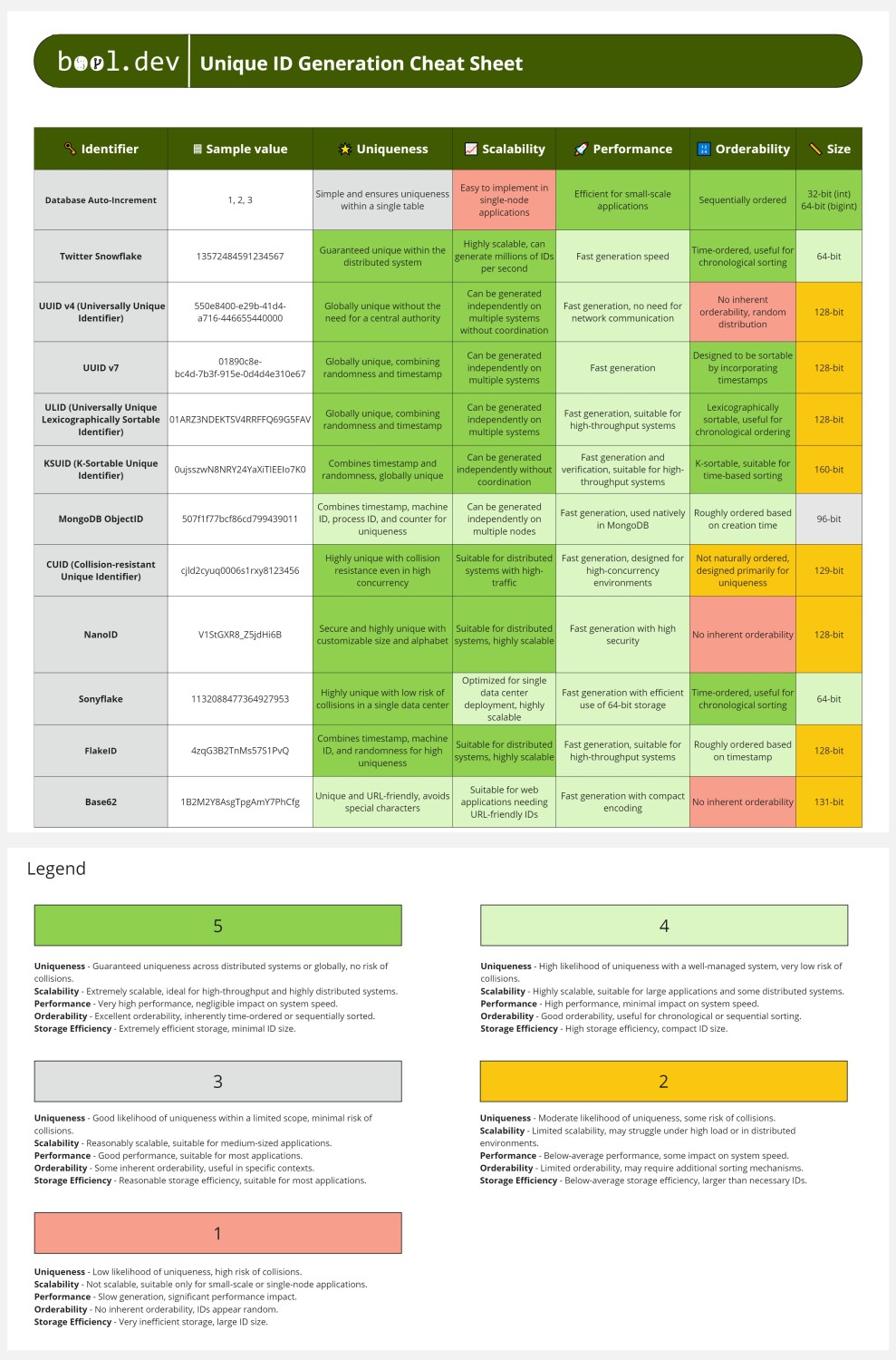 Unique ID Generation Cheat Sheet
