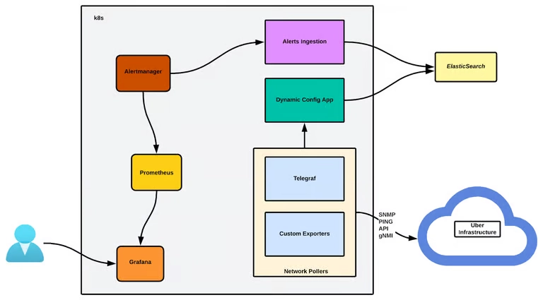 Uber: From Monitoring to Cloud-Native Observability