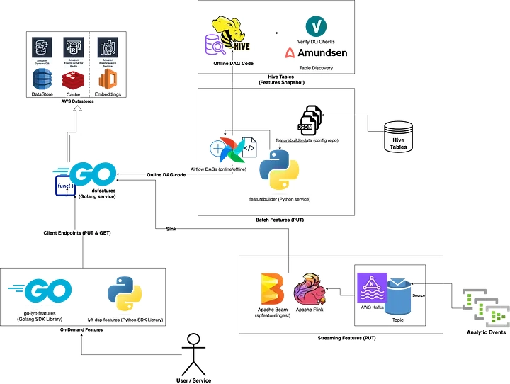 Lyft: Feature Store Architecture, Optimization, and Evolution