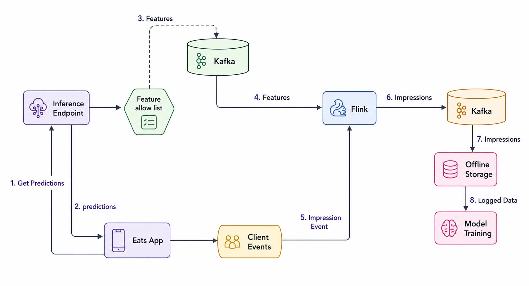 Taming the ML Firehose: Scaling Feature Consistency