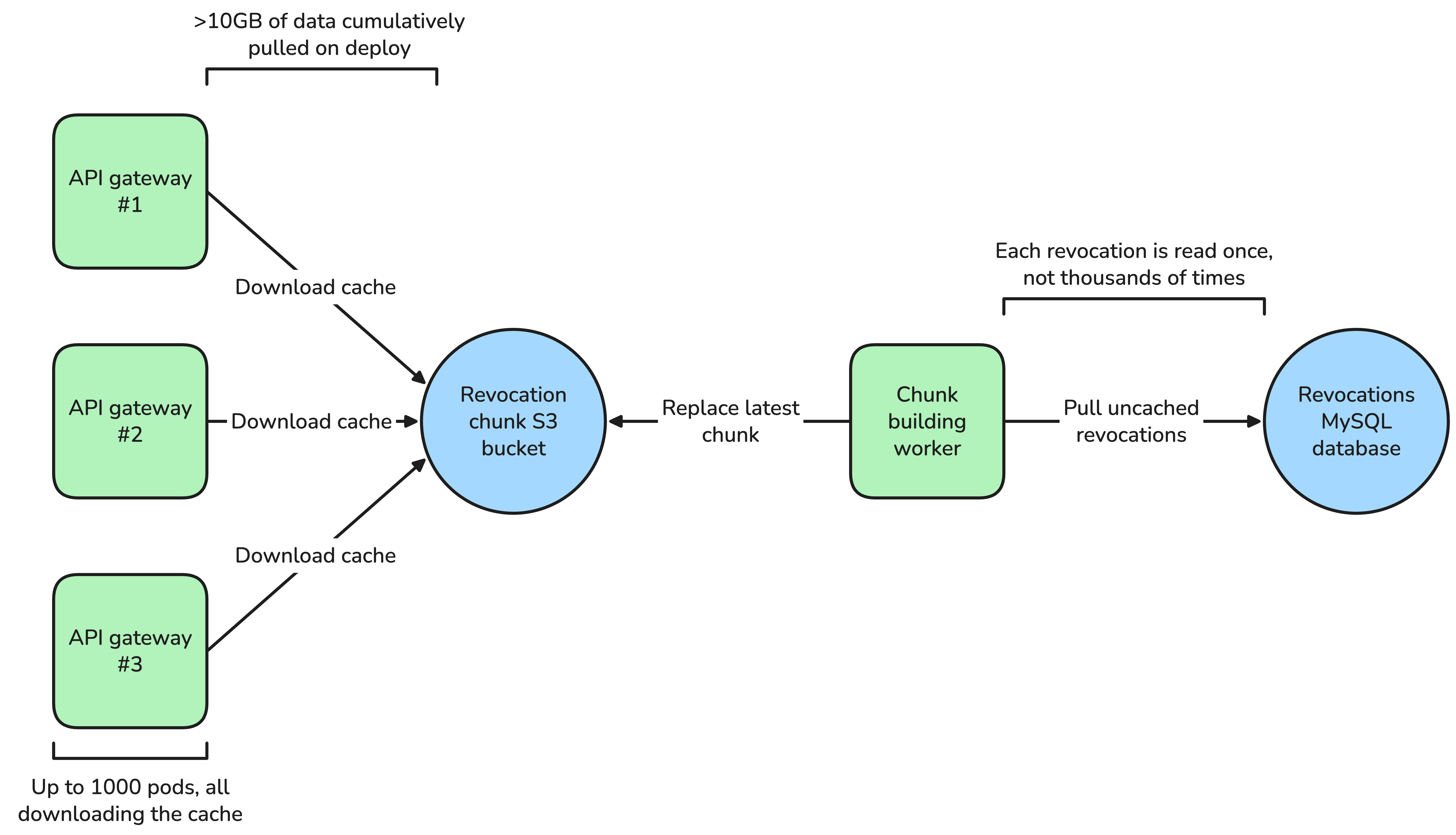 Session revocations at scale