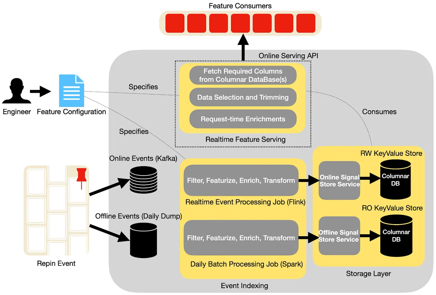 Making User-Sequence Data More Cost-Efficient, Faster, and Easier to Use