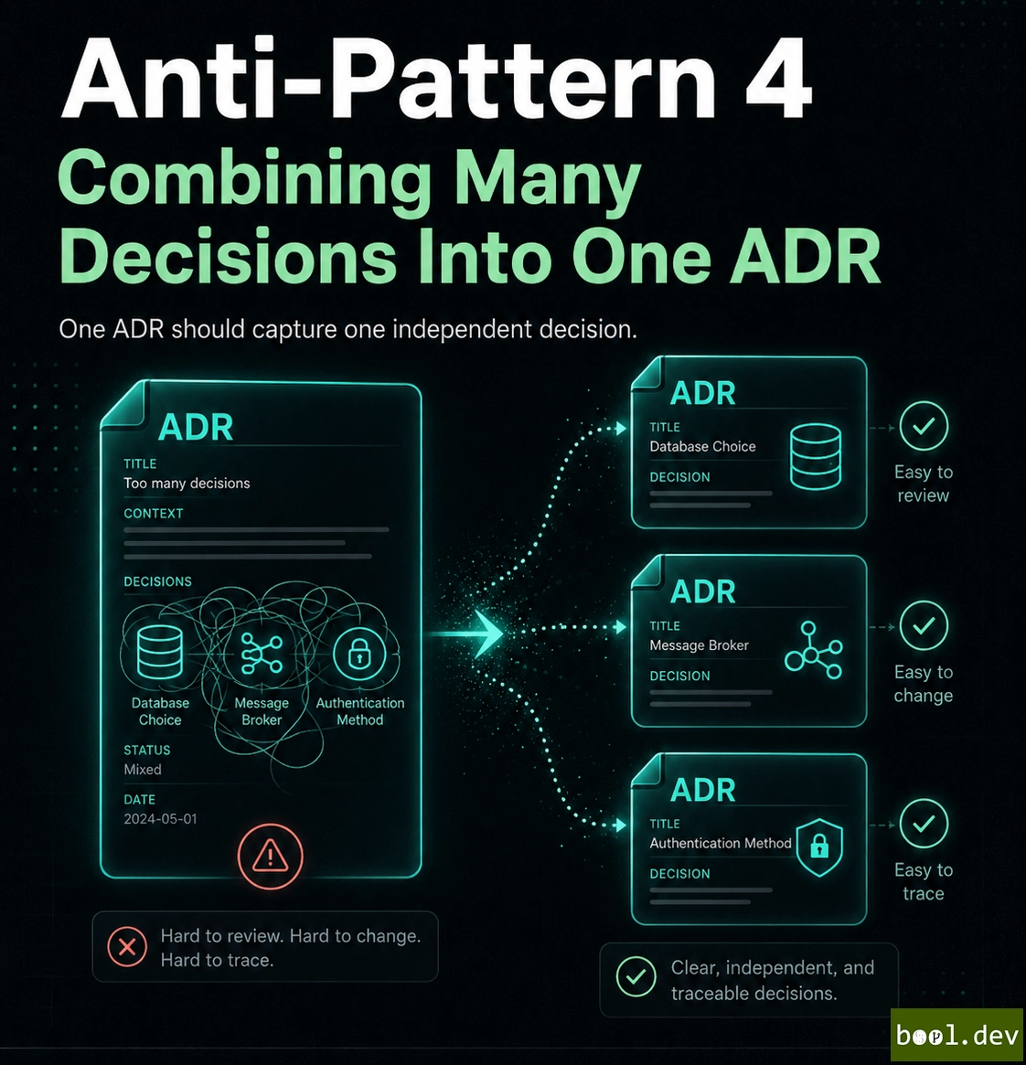 Anti-Pattern 4: Combining Many Decisions Into One ADR