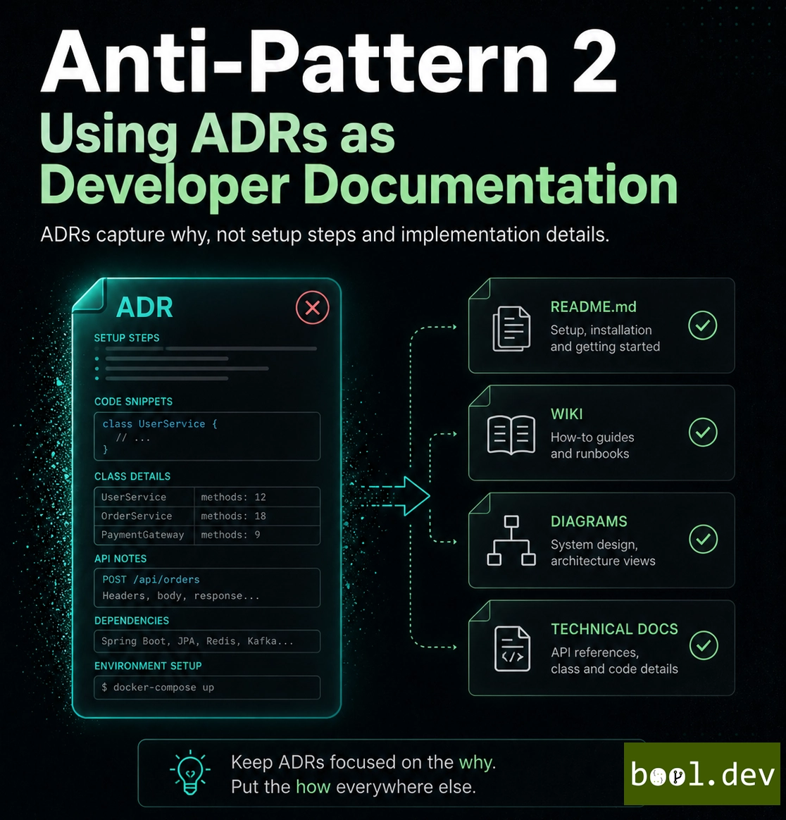 Anti-Pattern 2: Using ADRs as Developer Documentation