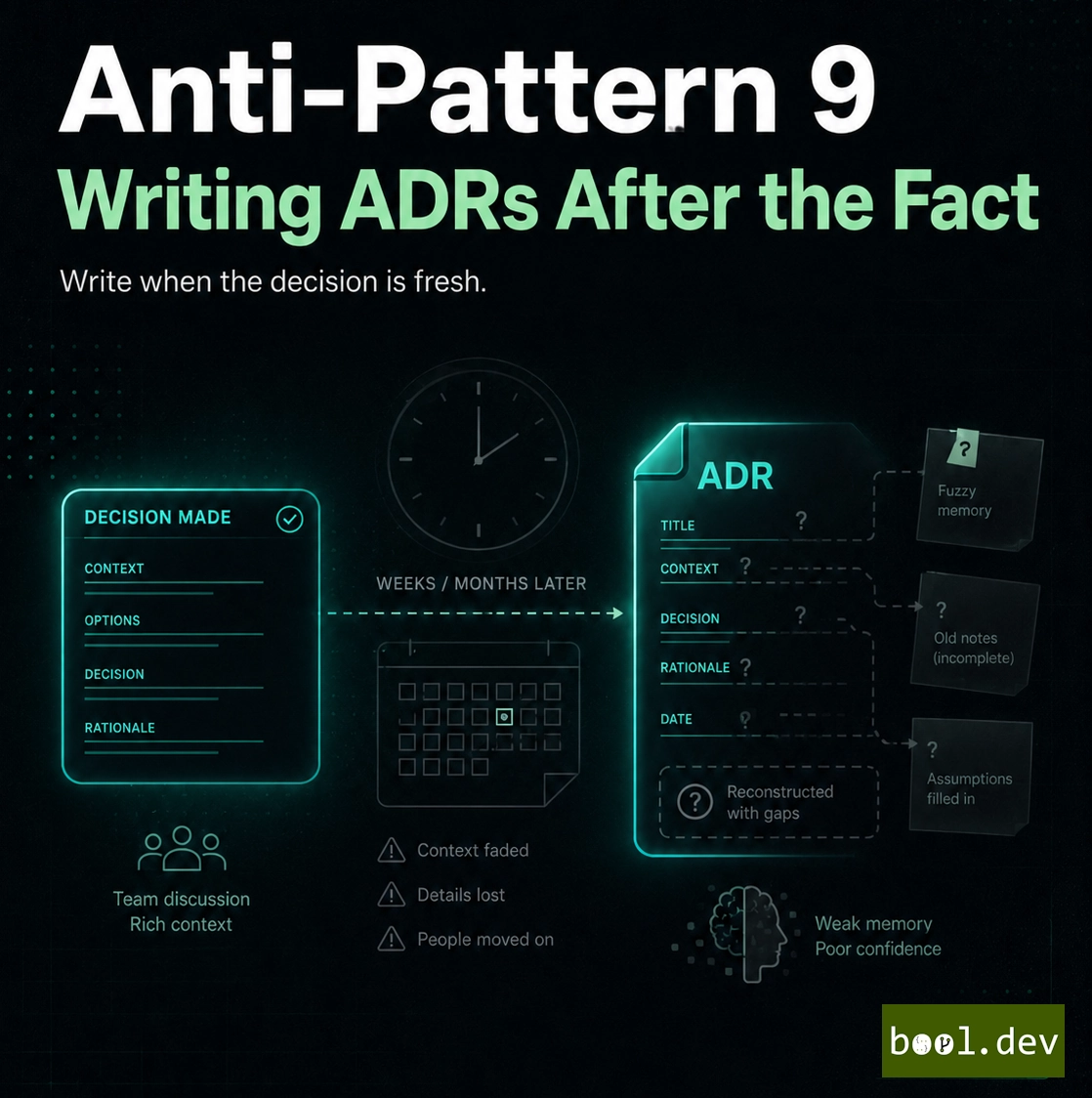Anti-Pattern 9: Writing ADRs After the Fact