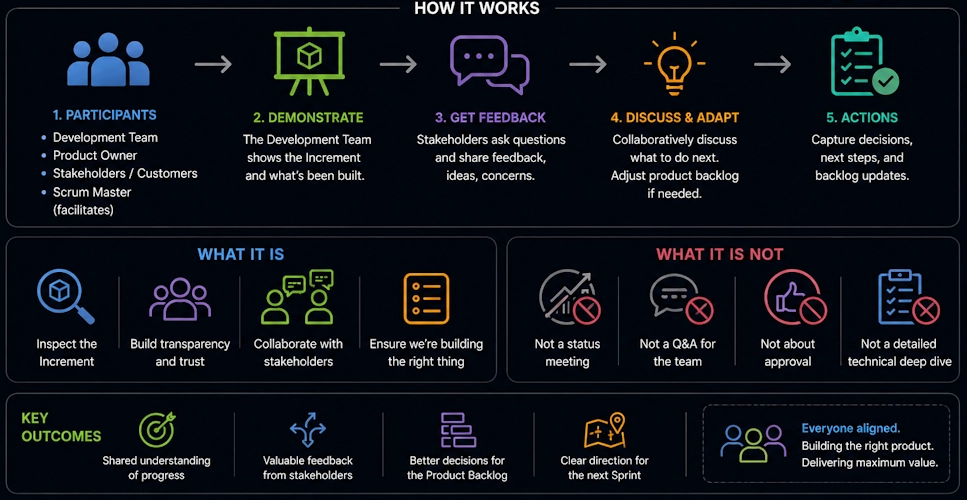 What is a Sprint Review,