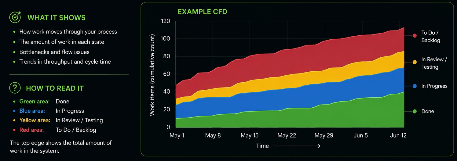 ❓ What is a cumulative flow diagram (CFD)?