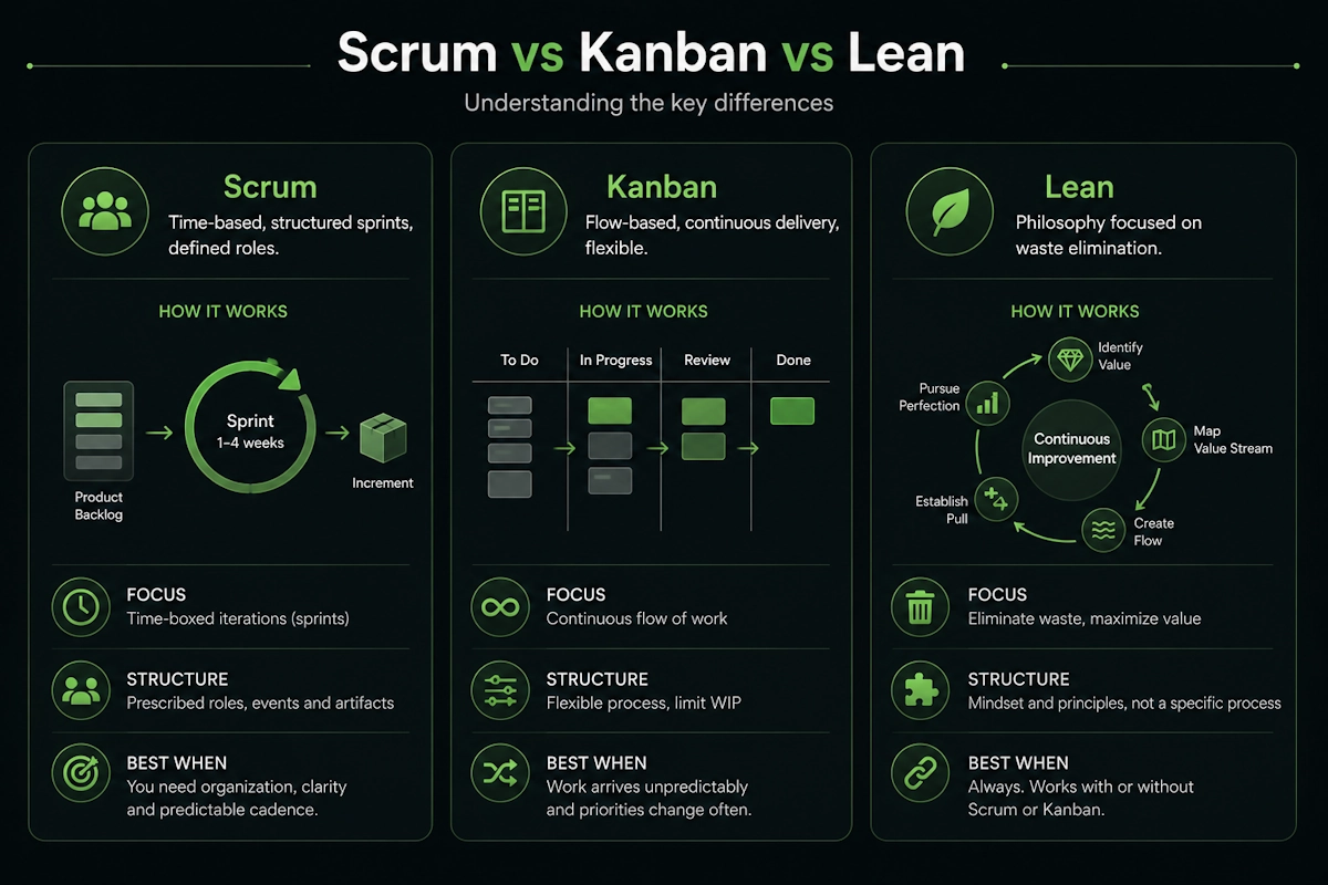  What is the difference between Agile, Scrum, Kanban, and Lean