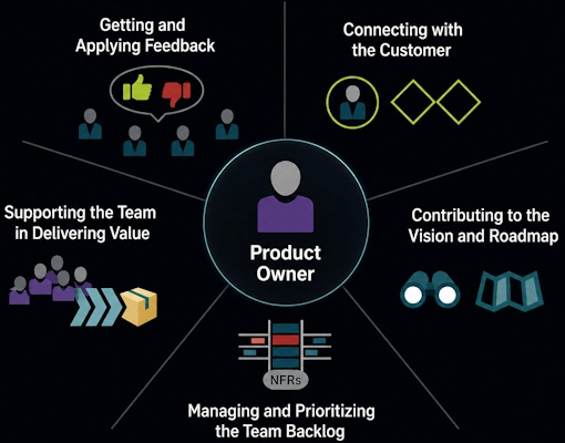 Product Owner