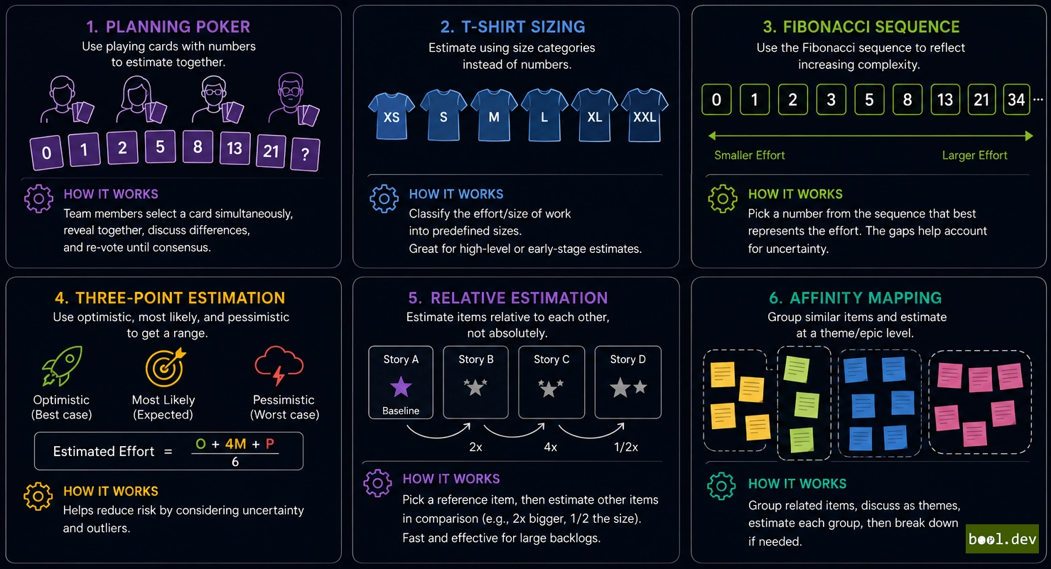 What estimation techniques exist in Agile teams?