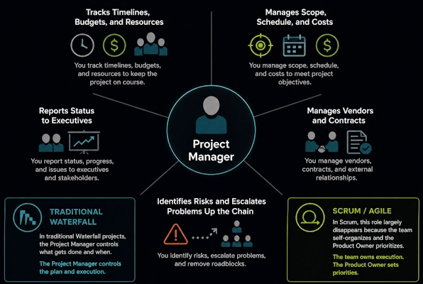 Project Manager