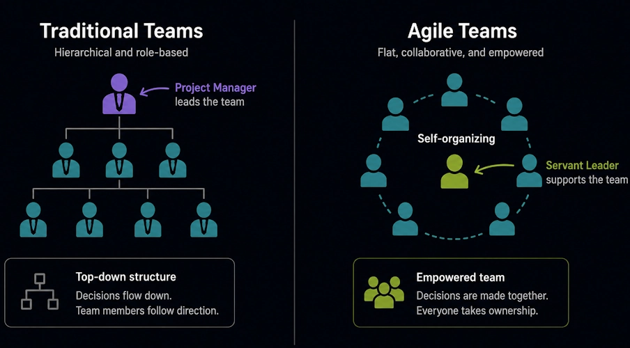 What is a self-organizing team?