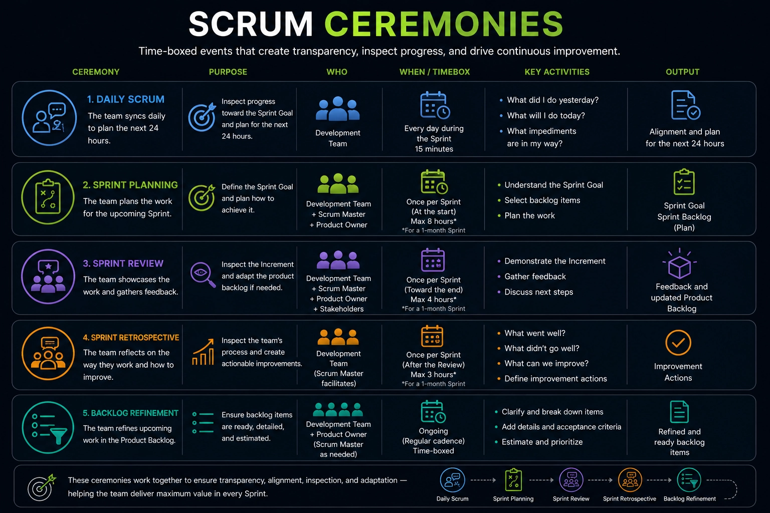 Scrum Ceremonies