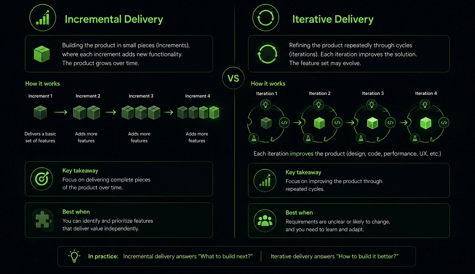 ❓ What is incremental delivery, and how is it different from iterative delivery?