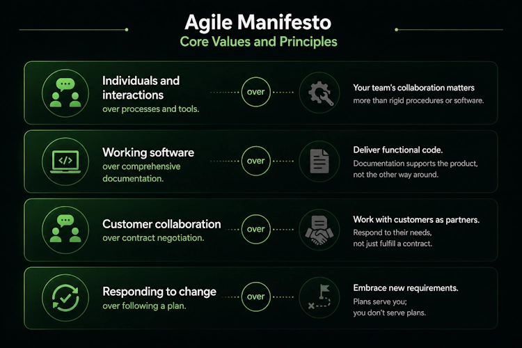 What are the core values and principles of the Agile Manifesto?