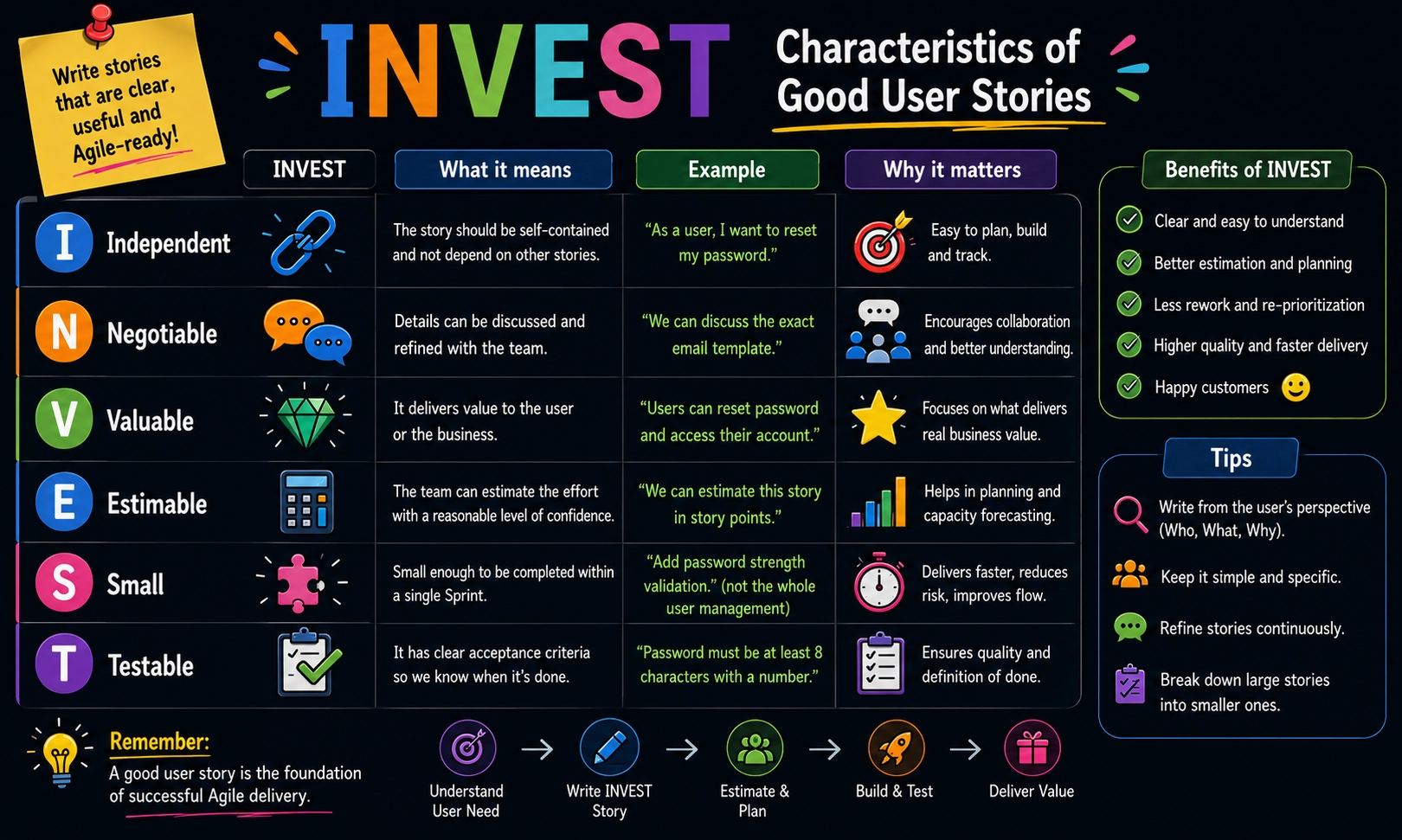 What is INVEST in Agile?