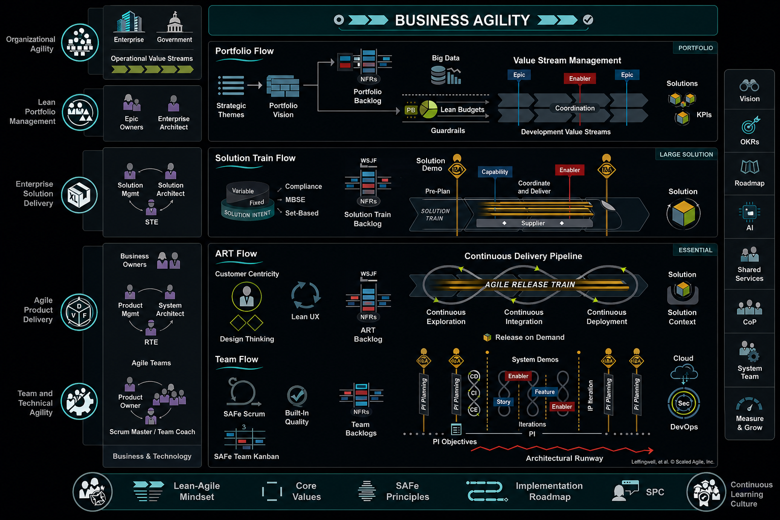 SAFe (Scaled Agile Framework)