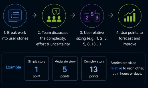 Story Points