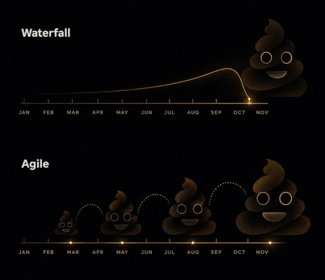 ❓ What is Agile, and how is it different from traditional Waterfall delivery