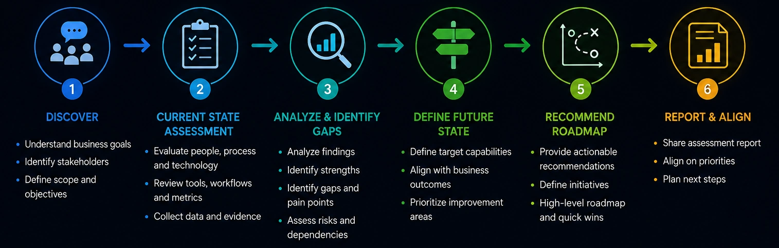 DevOps Research and Assessment