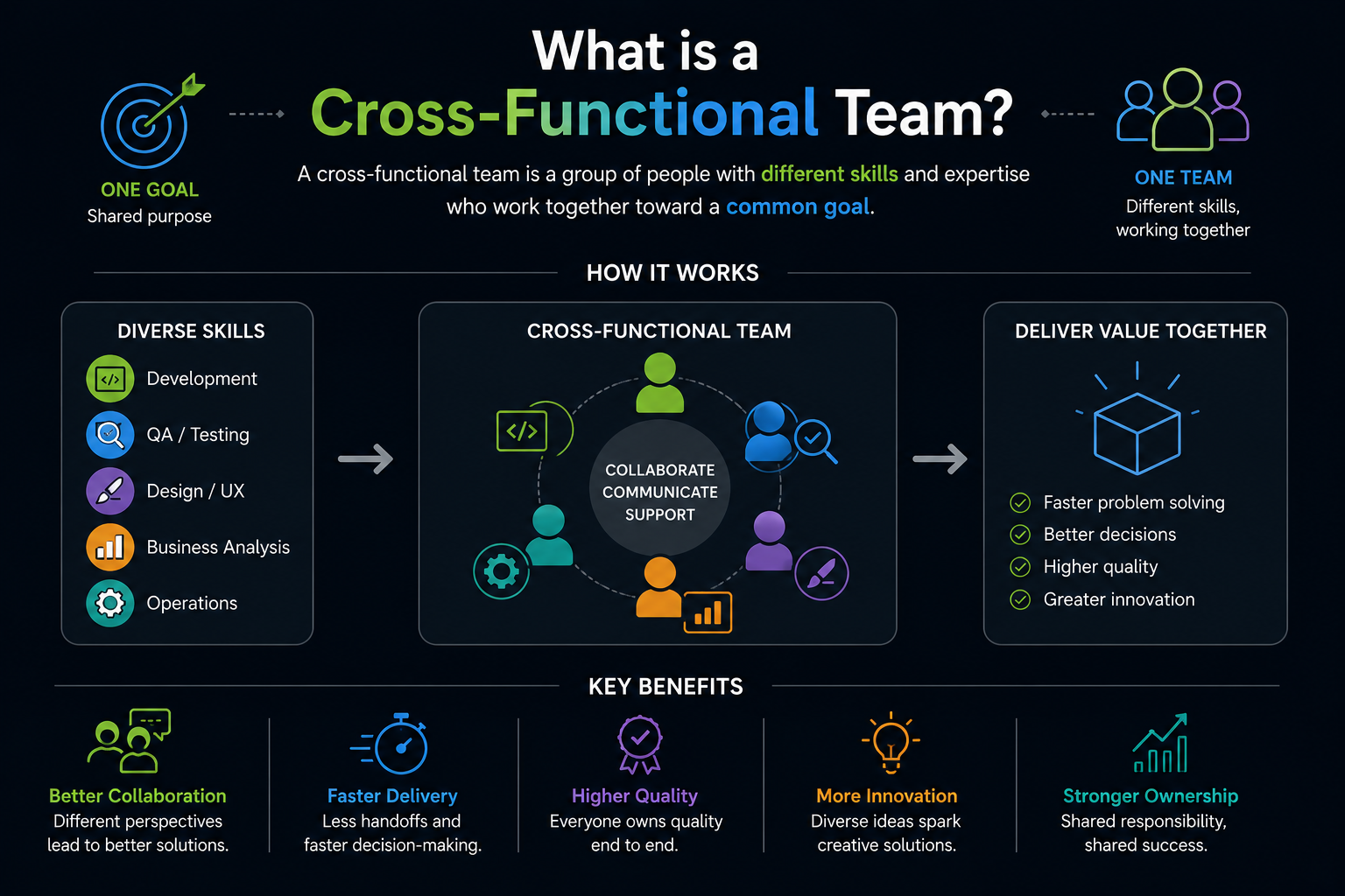 What is a cross-functional team?