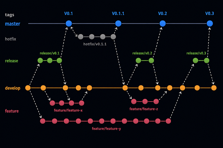 trunk-based development