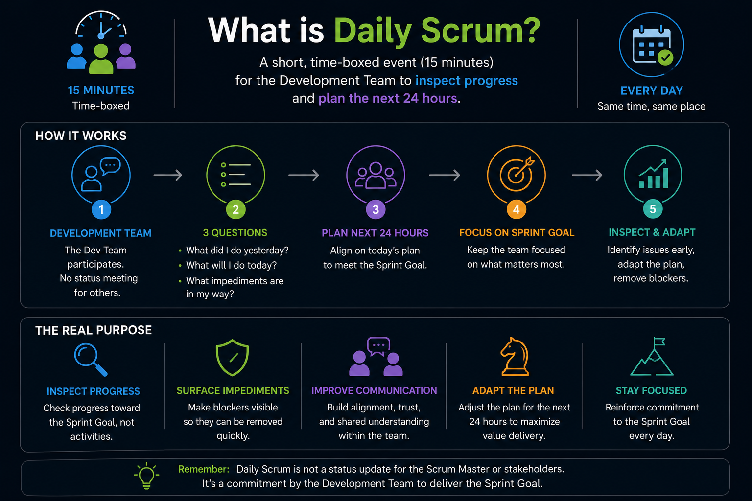 What is Daily Scrum, and what is its real purpose?