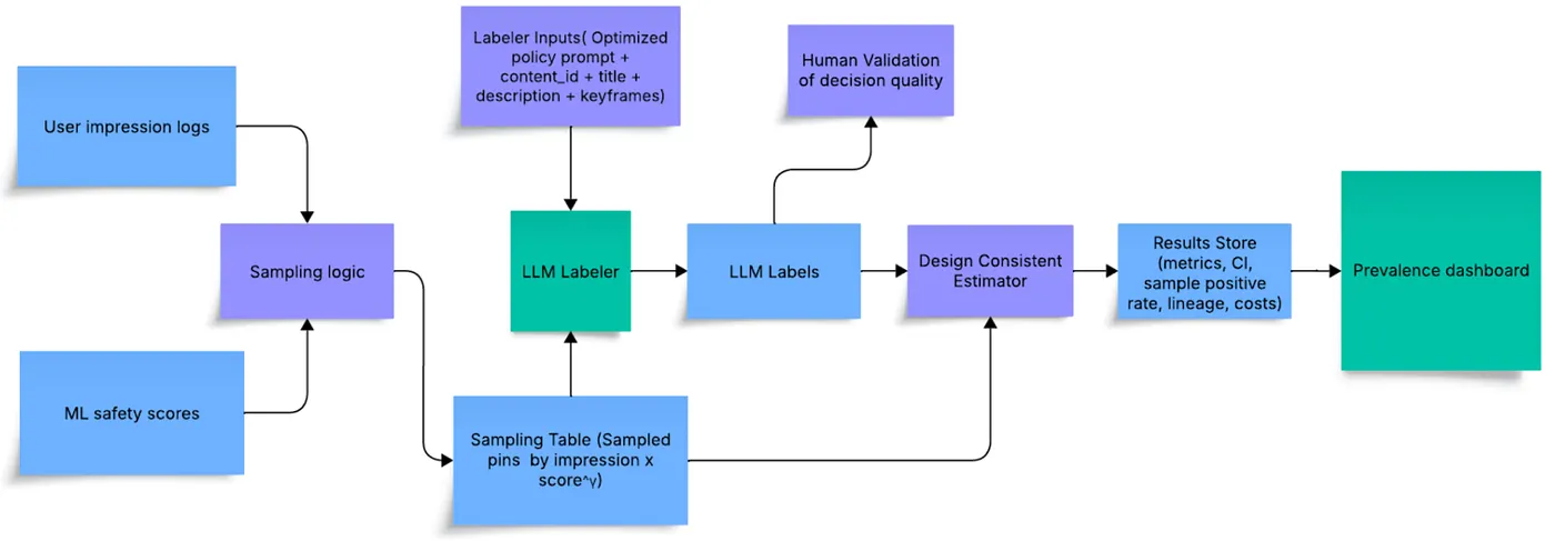How Pinterest Built a Real‑Time Radar for Violative Content using AI