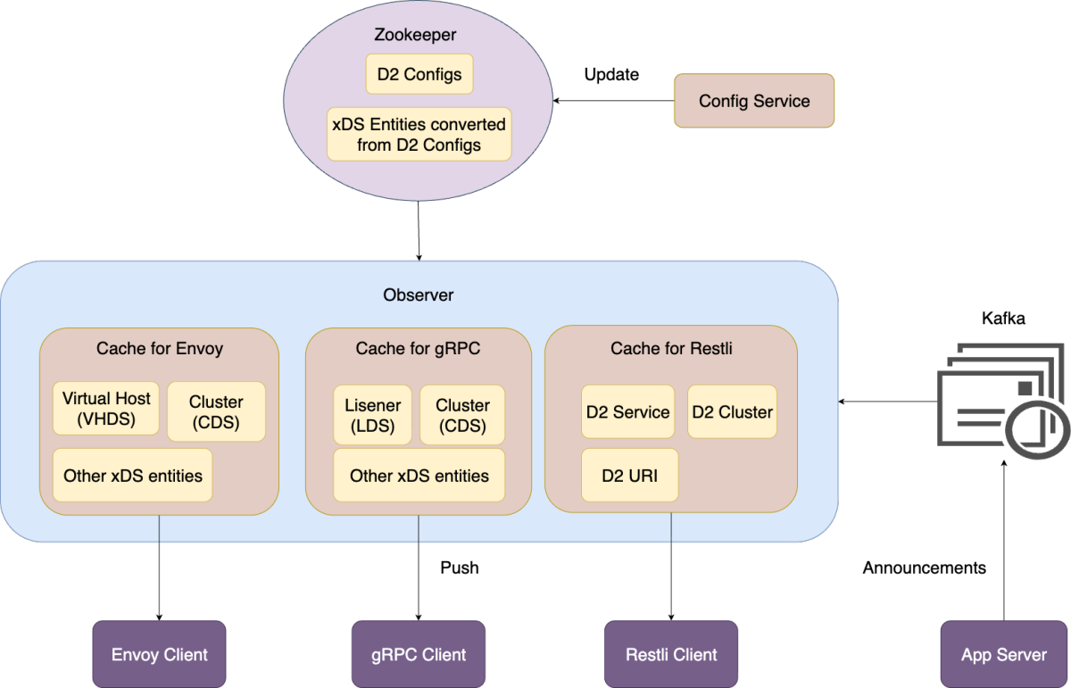 Scalable, multi-language service discovery at LinkedIn