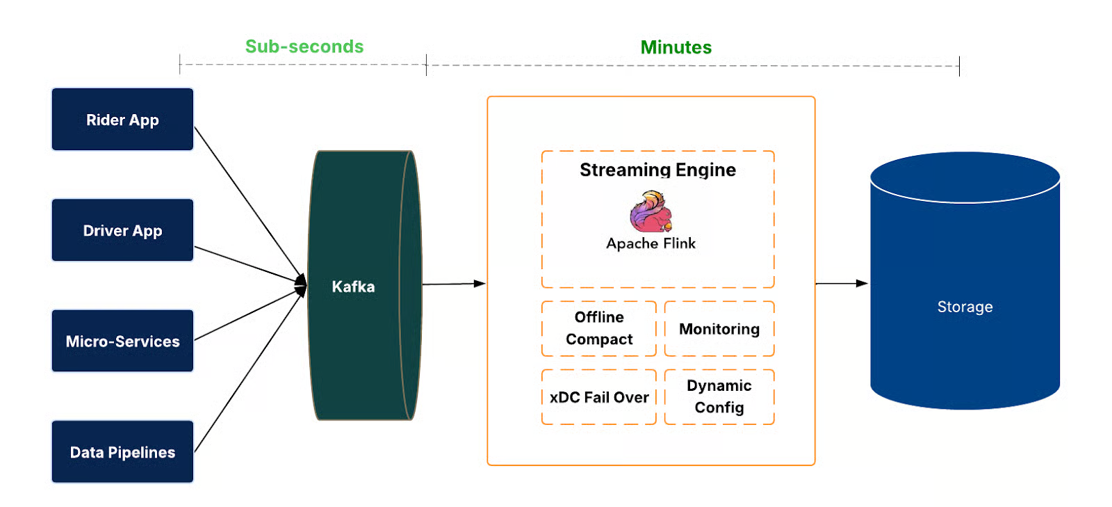 Uber: From Batch to Streaming in the Data Lake