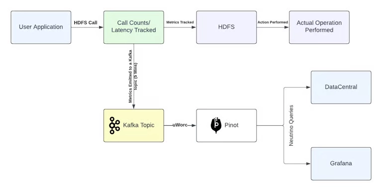 I/O Observability for Petabyte-Scale Data Lakes