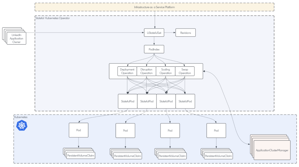 LinkedIn Stateful workload operator