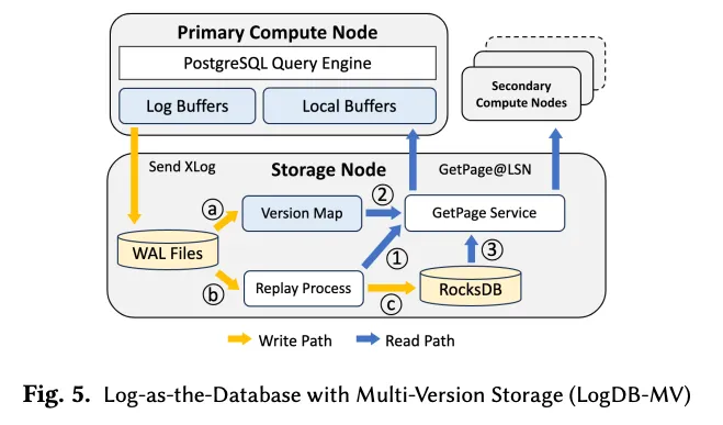 Storage-Disaggregated Databases and Shared Log Abstraction