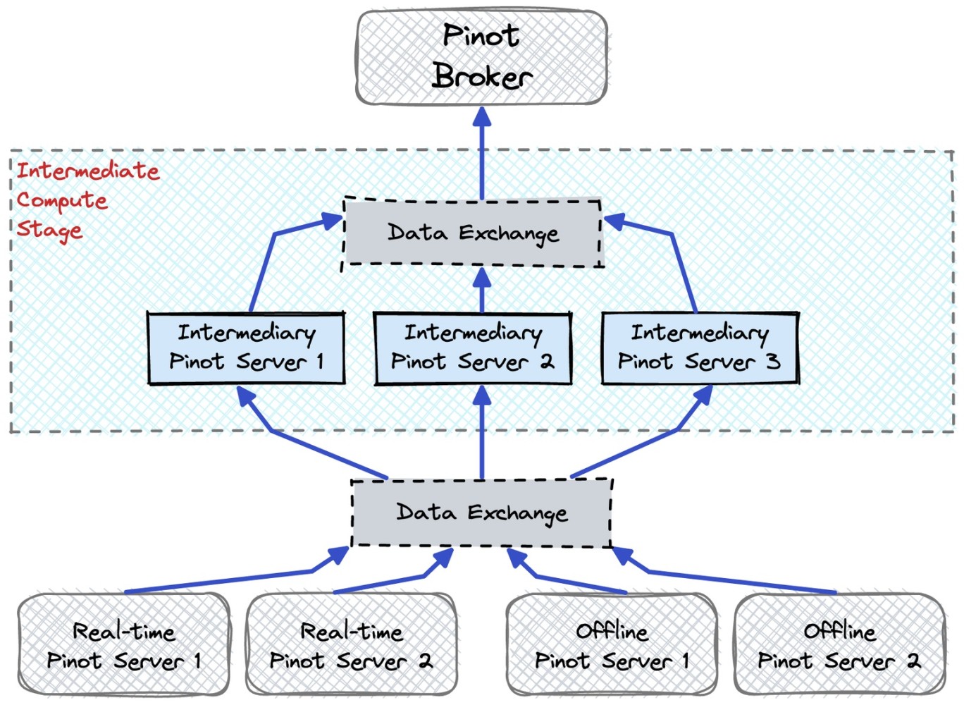 Serving Millions of Apache Pinot™ Queries with Neutrino