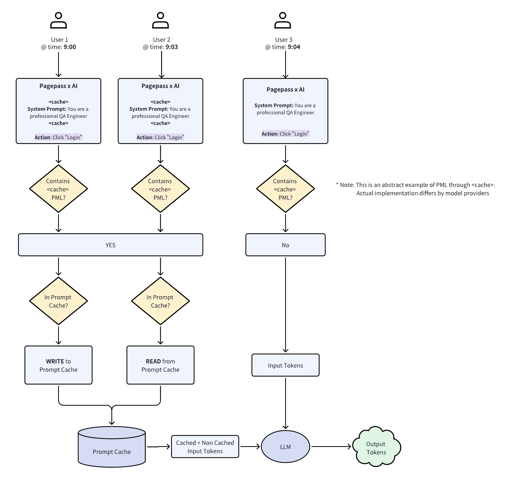 TikTok saves up to 50% on costs with ~50 lines of code with Prompt Caching