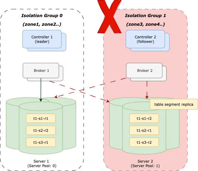 Building Zone Failure Resilience in Apache Pinot at Uber