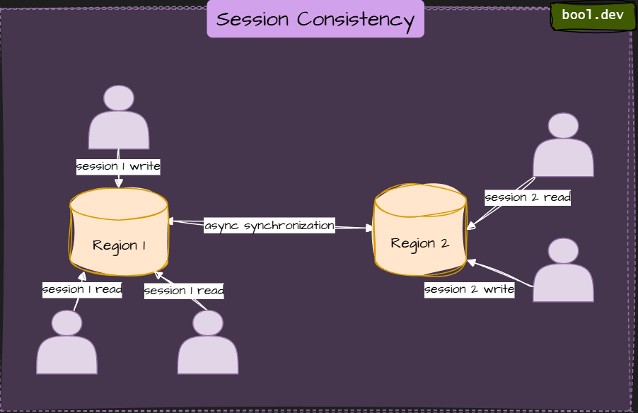 Session Consistency
