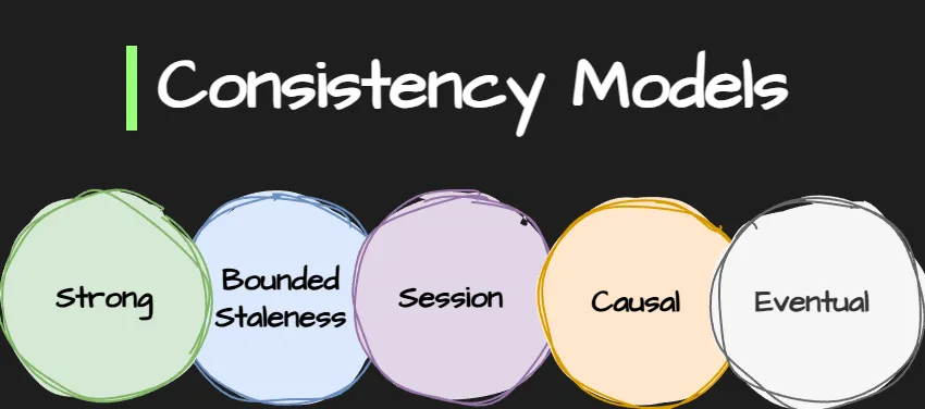 Consistency Models for Distributed Systems
