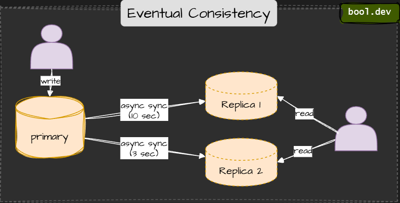 Eventual Consistency