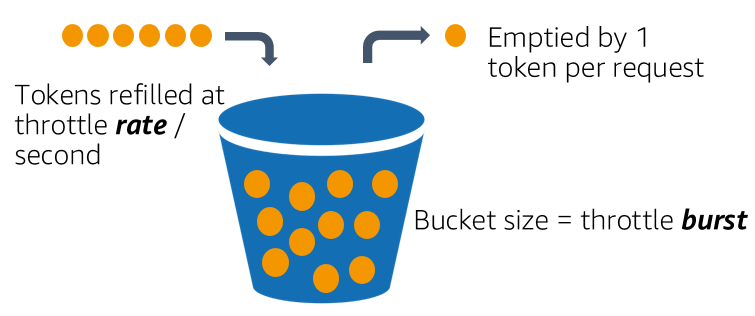 Tocken bucket