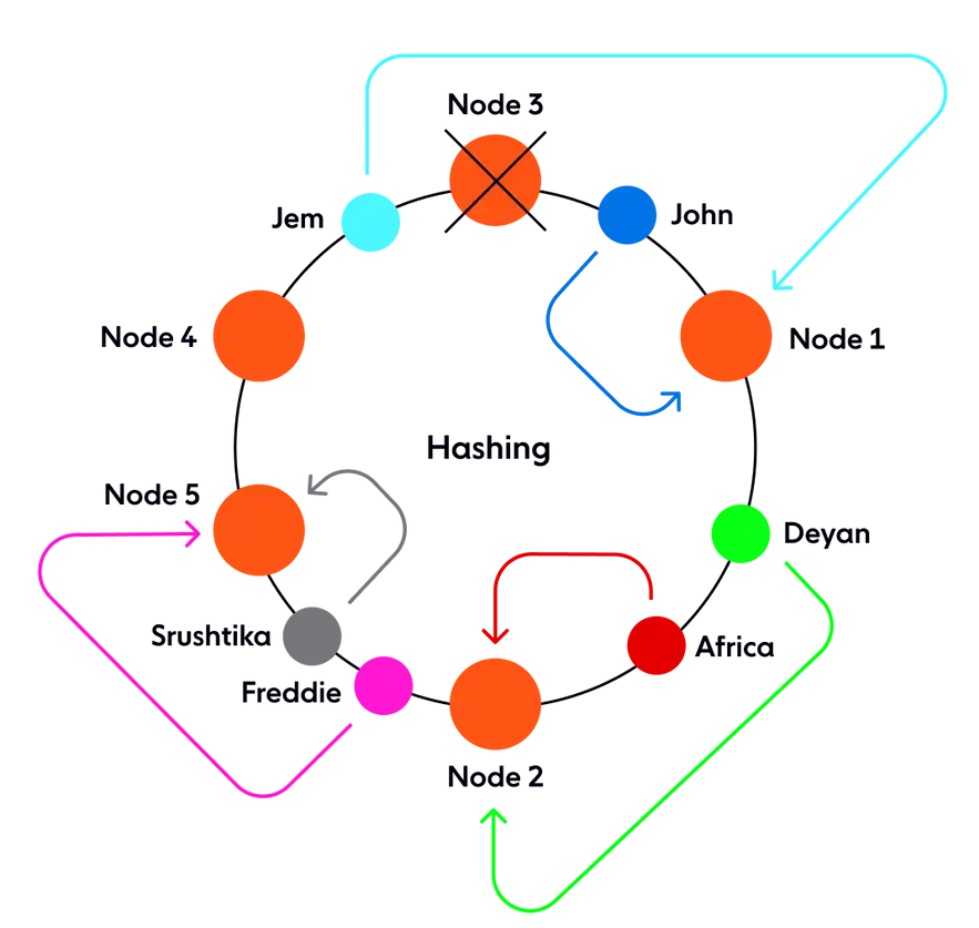 Как работает consistent hashing