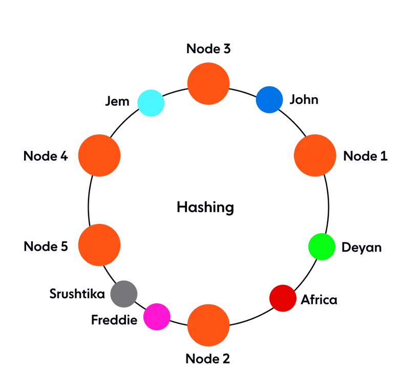 consistent hashing